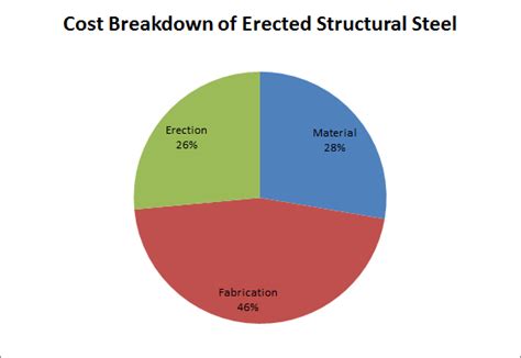 average cost for metal fabrication|structural steel prices.